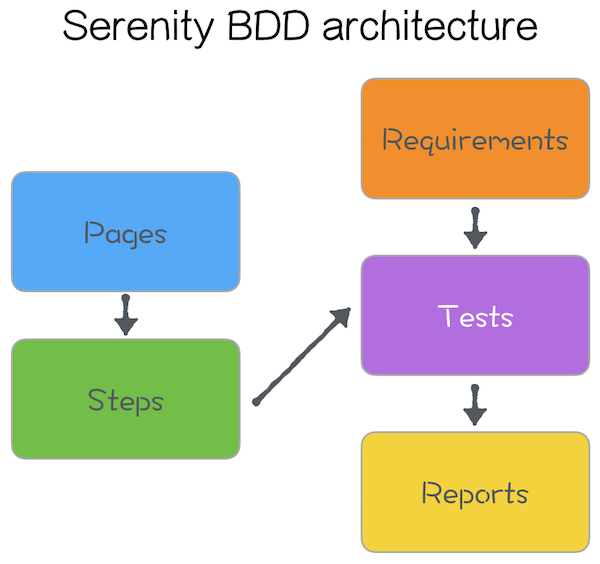 Serenity BDD architecture