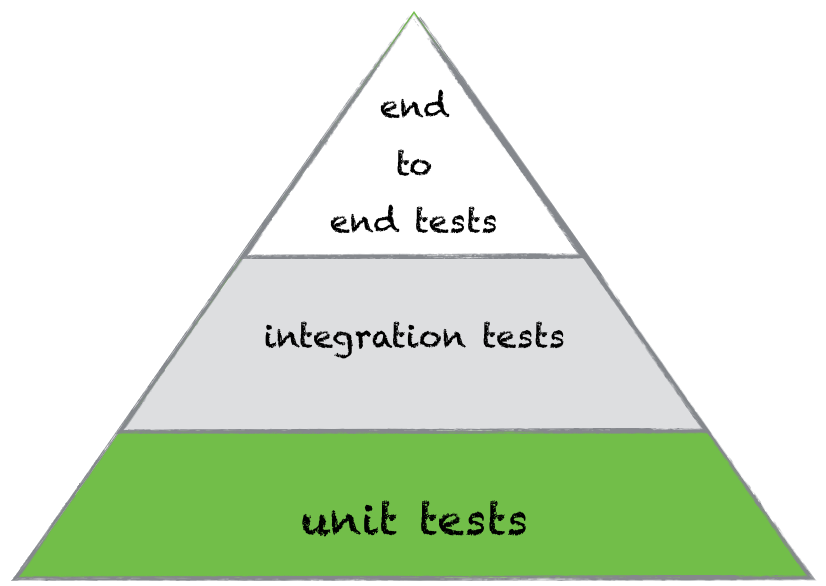 place of unit test in testing pyramid