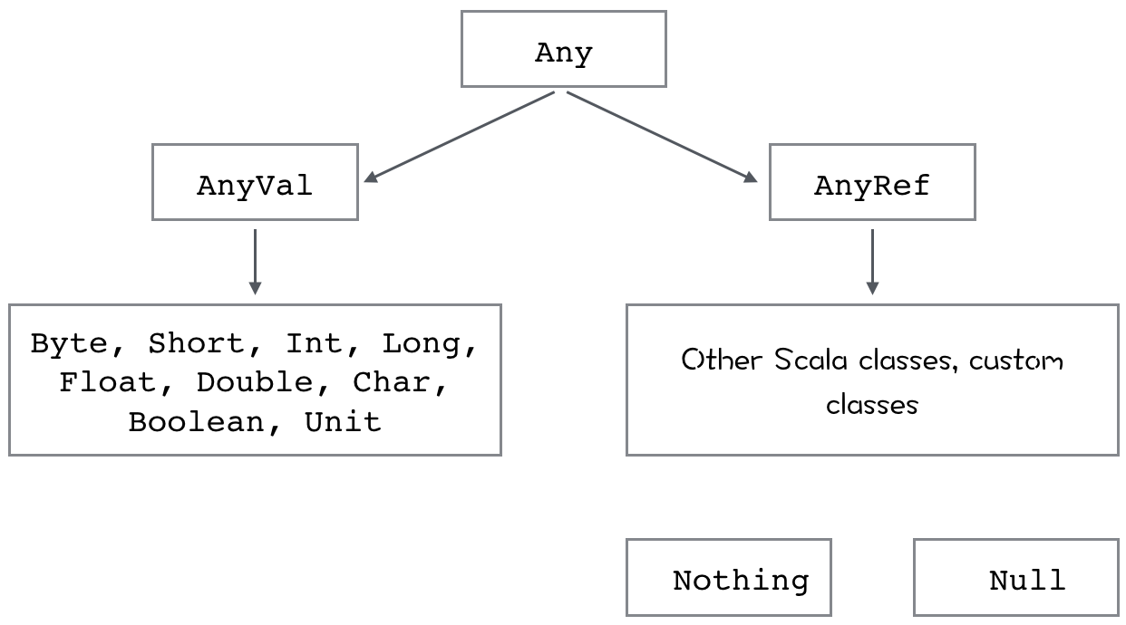 Scala-class-hierarchy