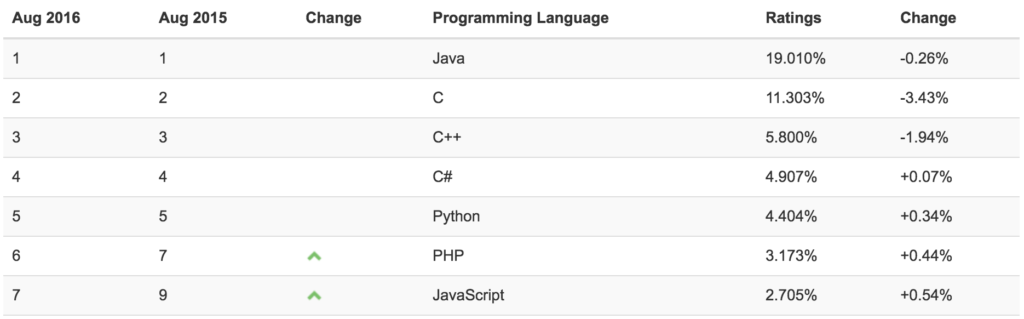 tiobe-index-java